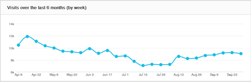 visitor graph