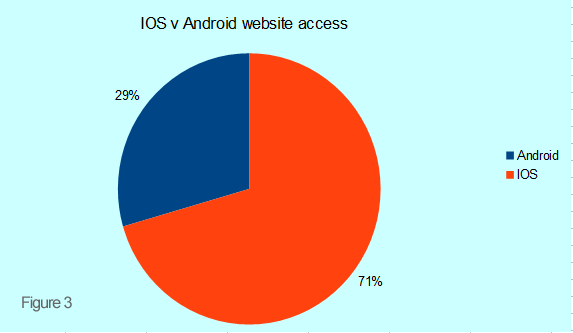 Andriod v IOS website access