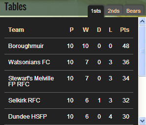 BRCSC league table